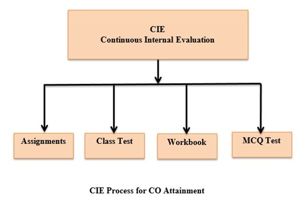 Continuous Internal Evaluation(CIE) CO-Attainment